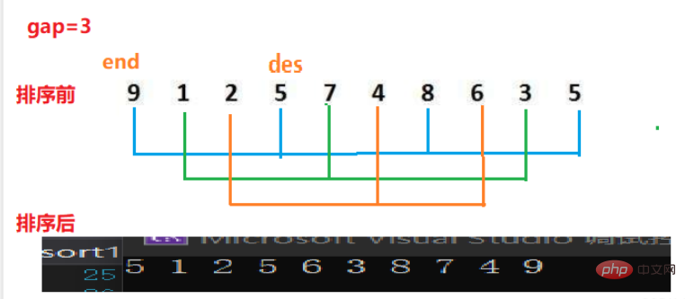 Comment implémenter le tri par insertion et le tri Hill dans la structure de données Java