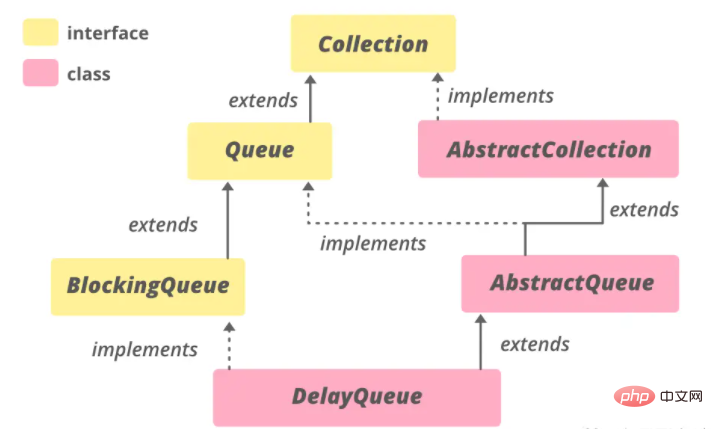 Java DelayQueue는 지연된 작업을 어떻게 구현합니까?