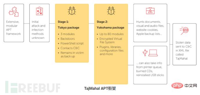 Comment utiliser le framework APT TajMahal