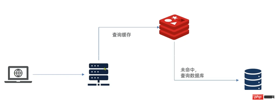 So implementieren Sie den mehrstufigen Redis-Cache basierend auf Java