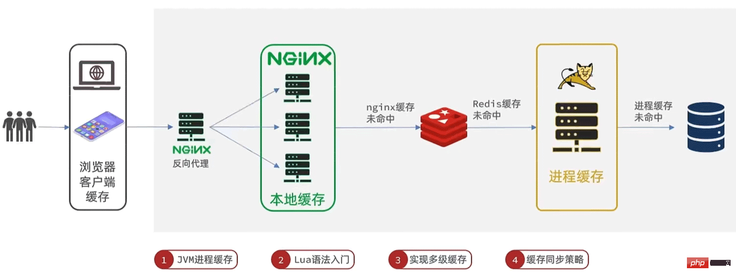 Java 기반 Redis 다중 레벨 캐시 구현 방법