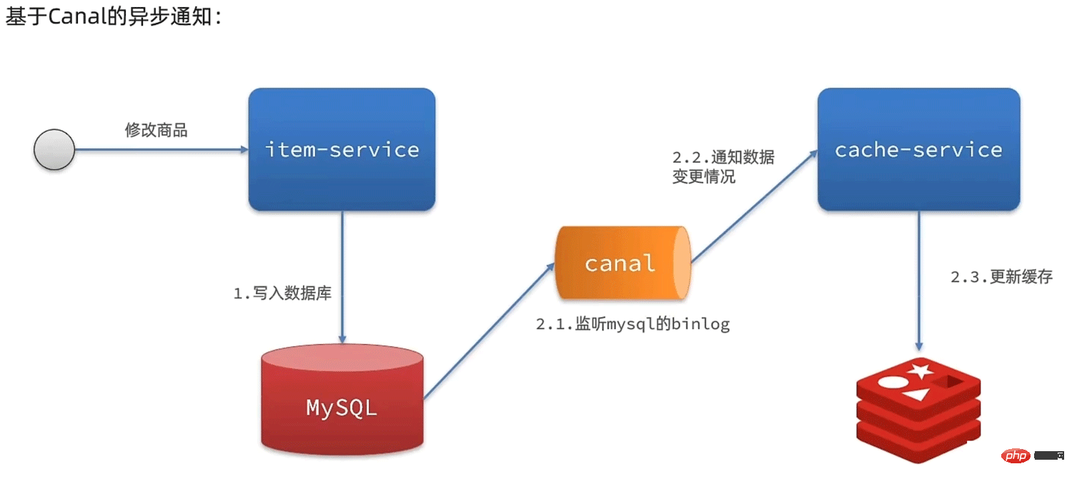 Comment implémenter le cache multi-niveaux Redis basé sur Java