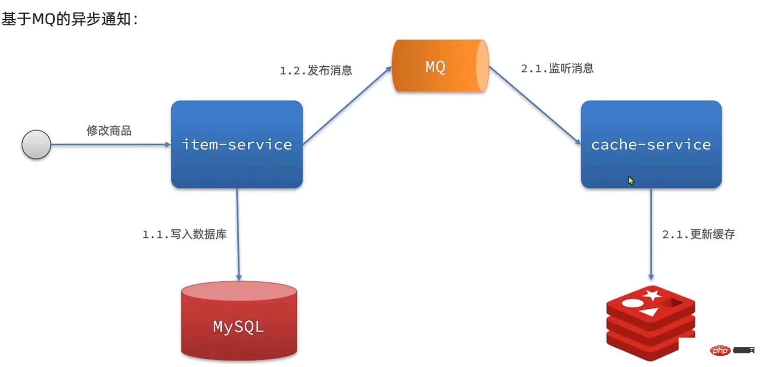 Java に基づいて Redis マルチレベル キャッシュを実装する方法