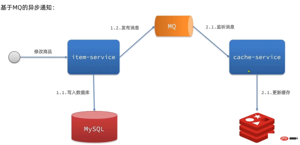 How to implement Redis multi-level cache based on Java