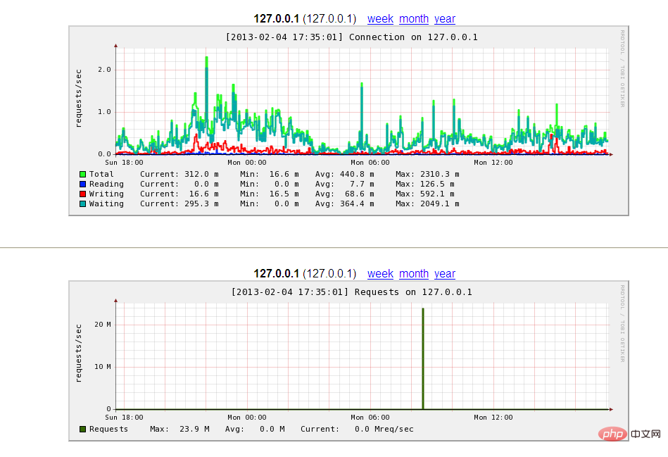 Bagaimana untuk mengkonfigurasi persekitaran sisi pelayan Nginx+Tomcat