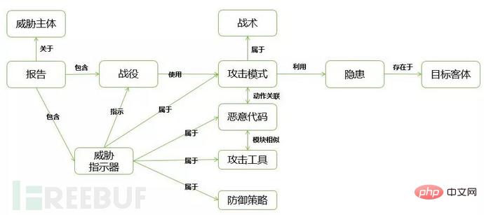 如何进行基于知识图谱的APT组织追踪治理