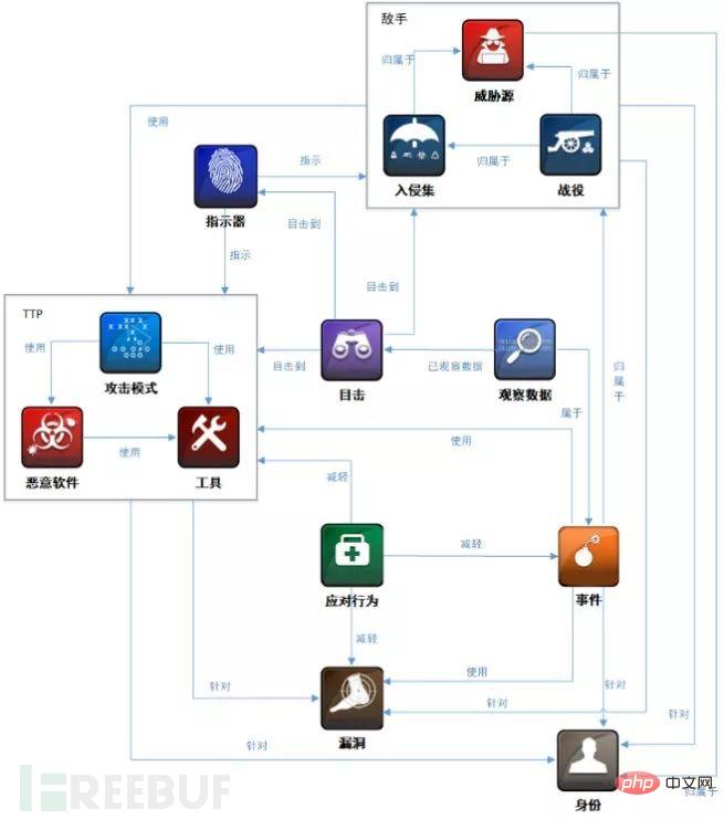 如何進行基於知識圖譜的APT組織追蹤治理