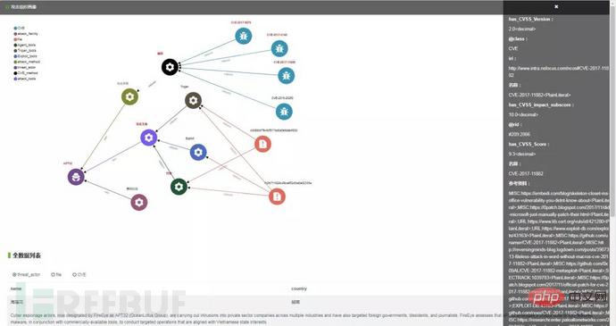 Comment effectuer le suivi et la gouvernance de lorganisation APT sur la base dun graphe de connaissances