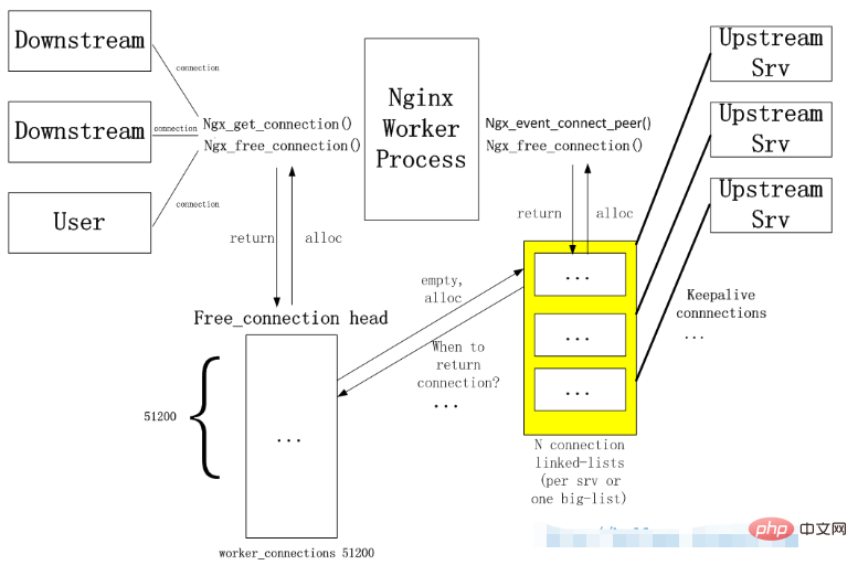 Comment implémenter le proxy inverse Nginx pour prendre en charge les connexions longues