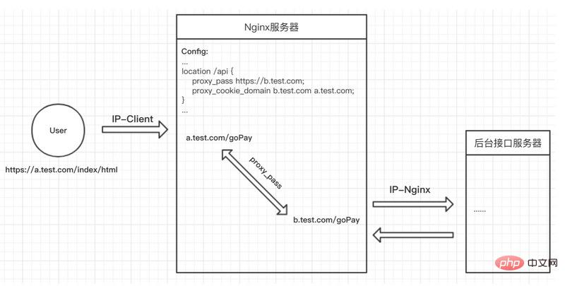 Nginx 리버스 프록시 크로스 도메인 기본 구성 방법