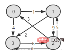 How to implement Floyds algorithm in Java