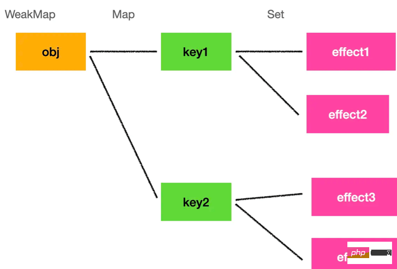 How to handwrite Vue3 responsive system