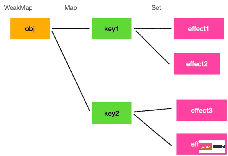 Vue3 応答システムを手書きする方法