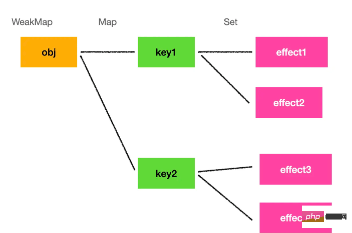 How to handwrite Vue3 responsive system