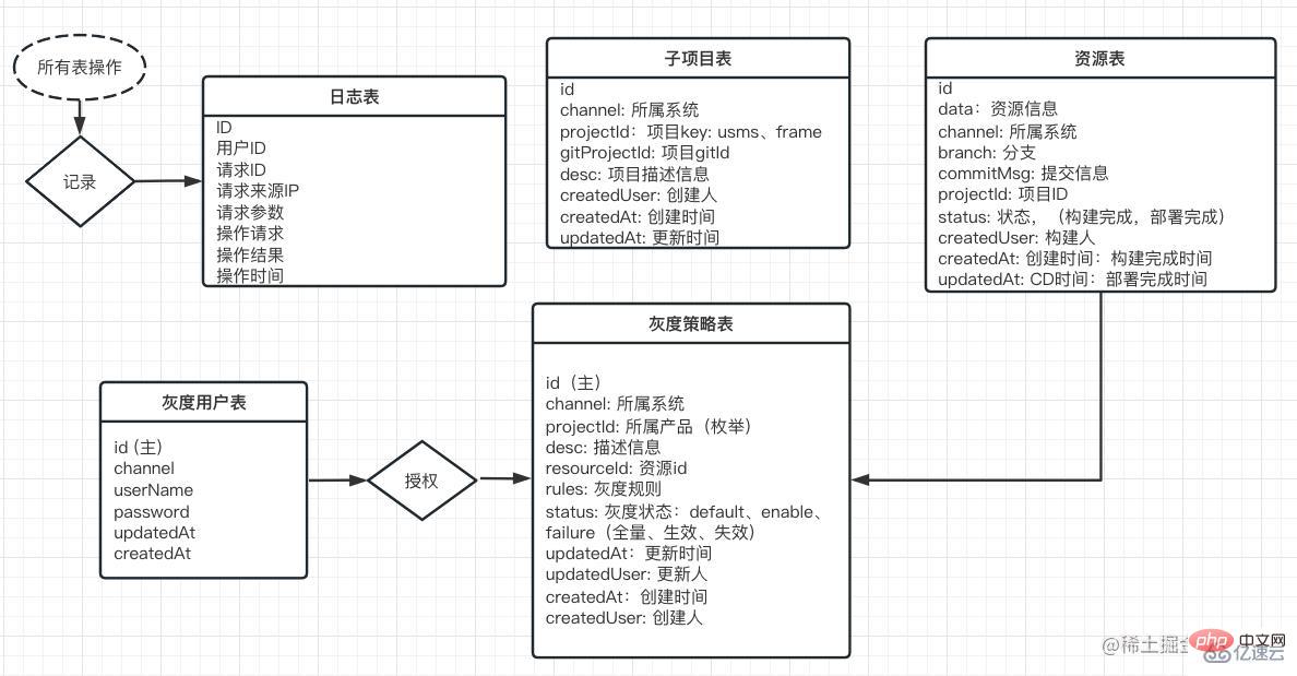 How Nginx implements a simple front-end grayscale system