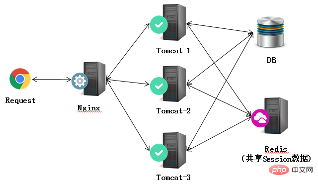 Comment créer un cluster d'équilibrage de charge hautes performances de Nginx+Tomcat