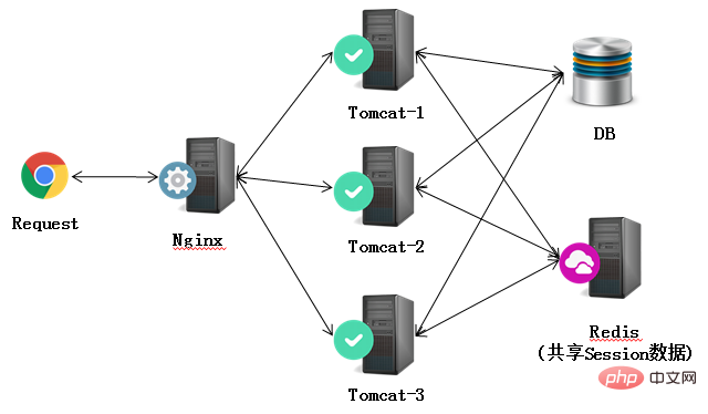 Nginx+Tomcat高性能负载均衡集群怎么搭建