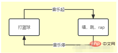 How to implement Java state machine