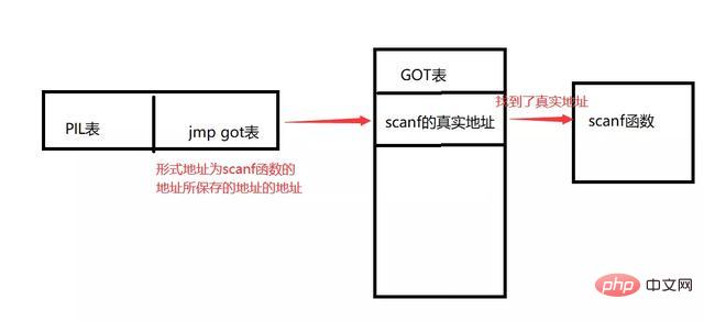 How to deeply understand GOT table and PLT table