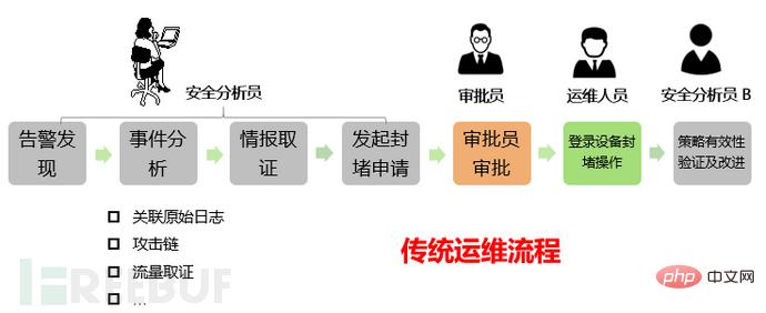 如何轻松完成企业安全编排响应SOAR