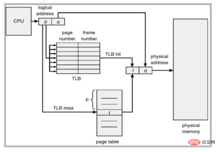 Quel est le principe de la table de pages du noyau Linux et du cache de table de pages ?