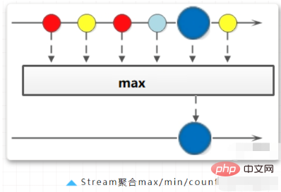 java8的stream怎么取max