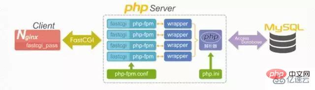 Nginx+PHP+FastCGI加速模式怎么实现