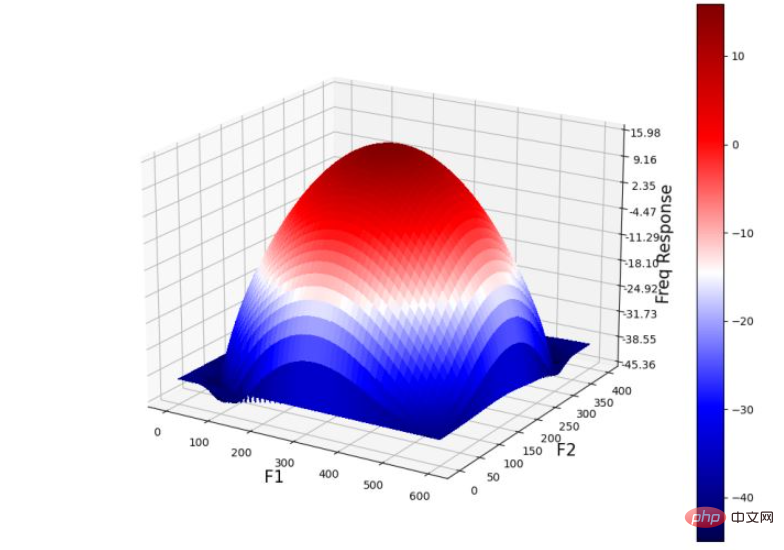 Comment implémenter la fonction dimage floue du filtre passe-bas en Python