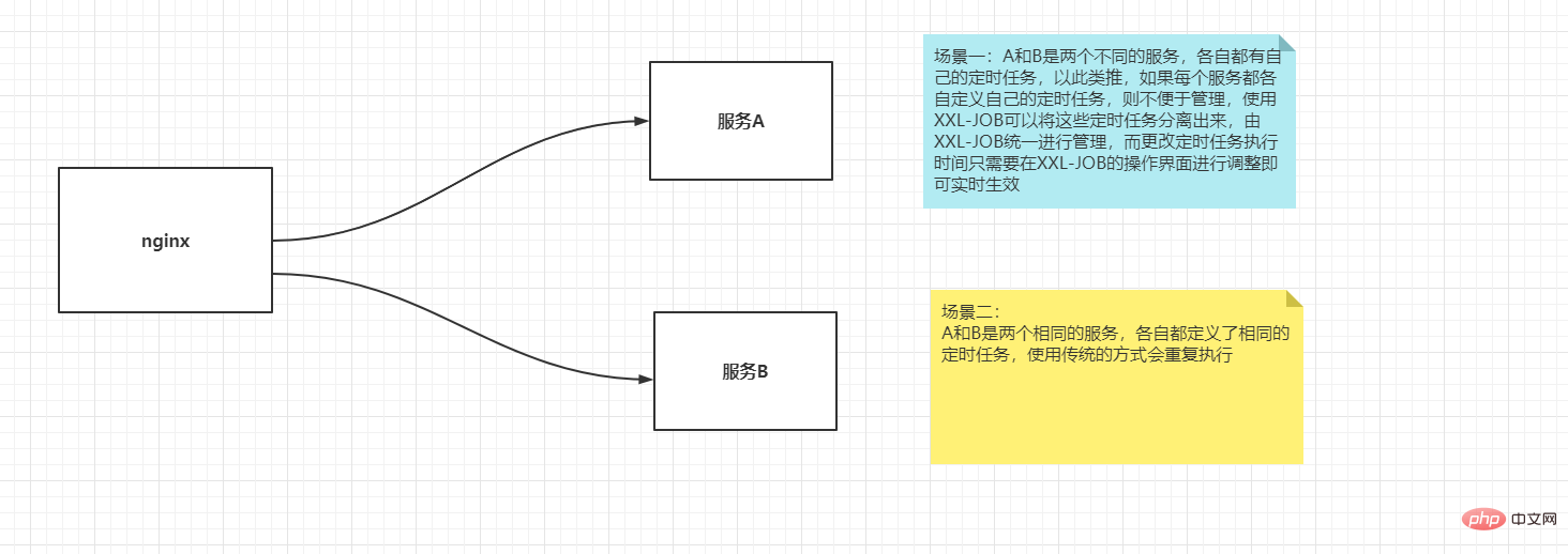 How SpringBoot integrates XxlJob distributed task scheduling platform