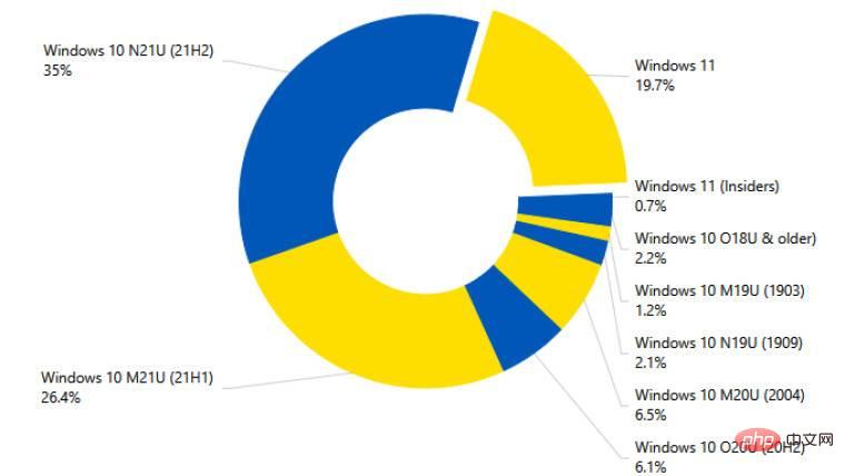 Windows 11 难以达到 20% 的份额