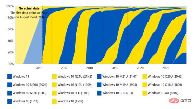 Windows 11 难以达到 20% 的份额