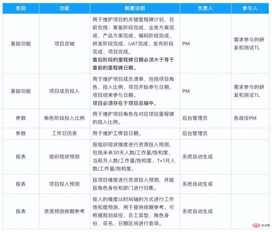 Sharing ideas for building resource prediction digital models
