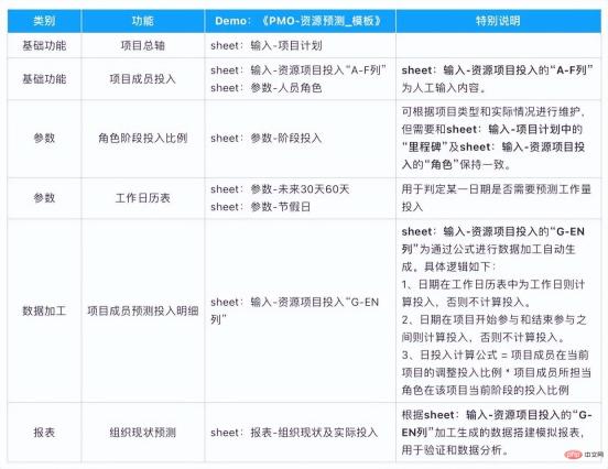 Sharing ideas for building resource prediction digital models