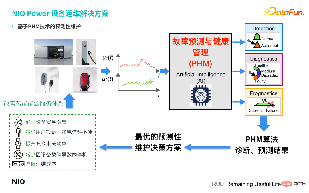 蔚来汽车深度学习算法实践