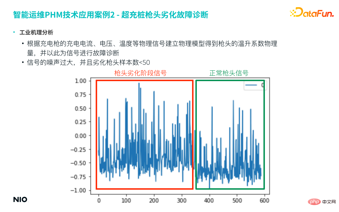 蔚來汽車深度學習演算法實踐