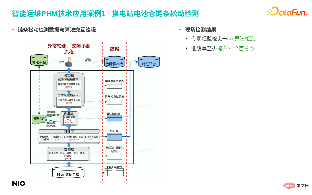 蔚来汽车深度学习算法实践