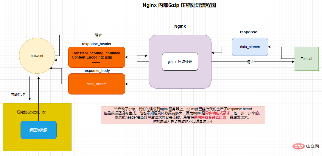 Nginxリクエスト圧縮を実装する方法