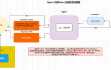Nginx请求压缩如何实现