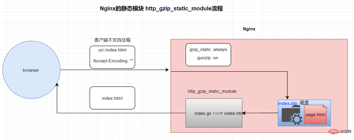 How to implement Nginx request compression