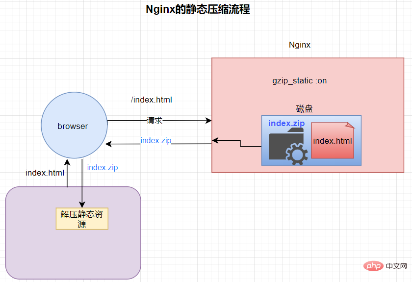 Nginx 요청 압축을 구현하는 방법