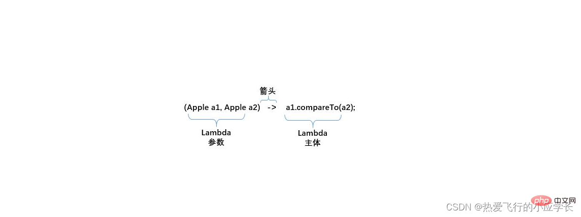 Java에서 Lambda 표현식의 용도는 무엇입니까?