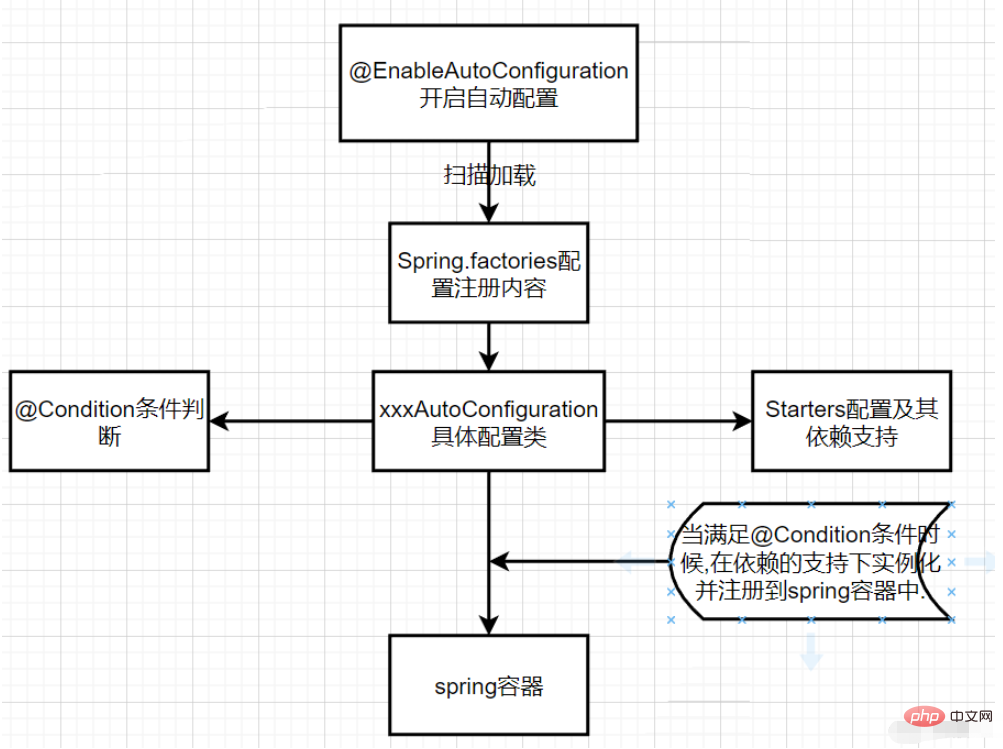 SpringBoot自動配置的實作原理是什麼