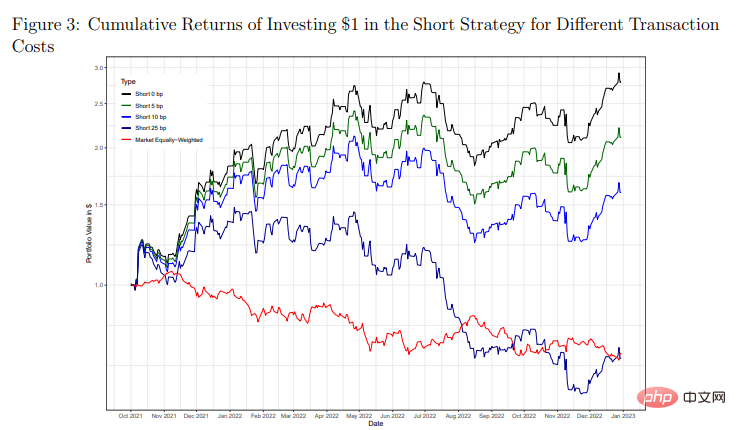 500% return? Created by ChatGPT, the strongest fund manager in history!