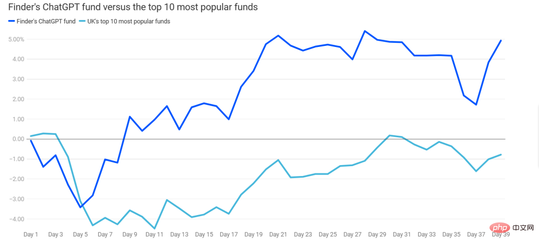 500% return? Created by ChatGPT, the strongest fund manager in history!