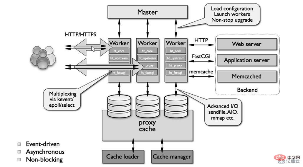 Was sind die Unterschiede zwischen Nginx und Apache?