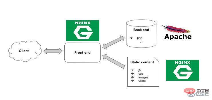 Was sind die Unterschiede zwischen Nginx und Apache?