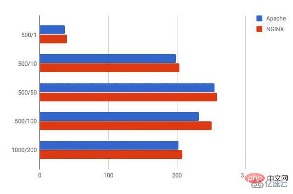 Was sind die Unterschiede zwischen Nginx und Apache?