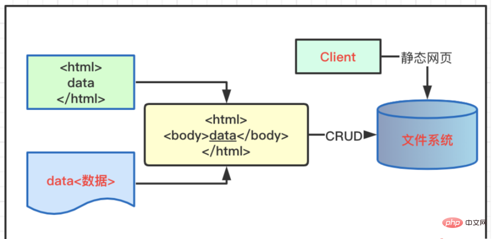 SpringBoot2中如何使用FreeMarker範本完成頁面靜態化處理