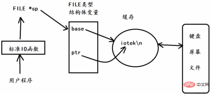 How to call the underlying system of Linux operating files