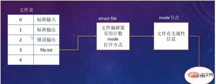 Linux オペレーティング ファイルの基盤となるシステムを呼び出す方法